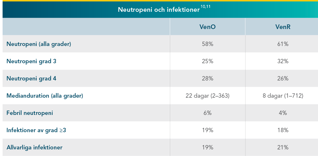 Neutropenia and clinical complication rates